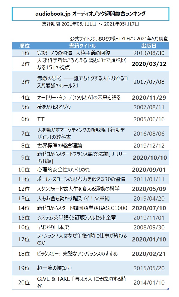 audiobook.jp 2021年5月総合ランキング